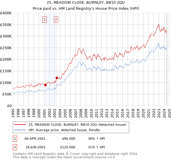 25, MEADOW CLOSE, BURNLEY, BB10 2QU: Price paid vs HM Land Registry's House Price Index