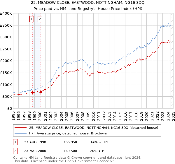 25, MEADOW CLOSE, EASTWOOD, NOTTINGHAM, NG16 3DQ: Price paid vs HM Land Registry's House Price Index