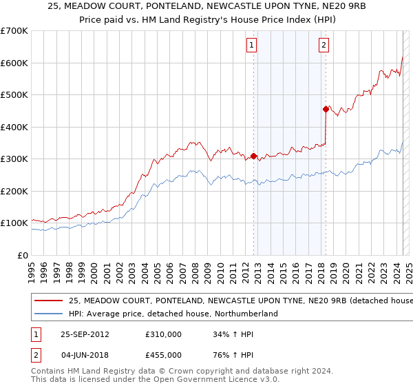 25, MEADOW COURT, PONTELAND, NEWCASTLE UPON TYNE, NE20 9RB: Price paid vs HM Land Registry's House Price Index