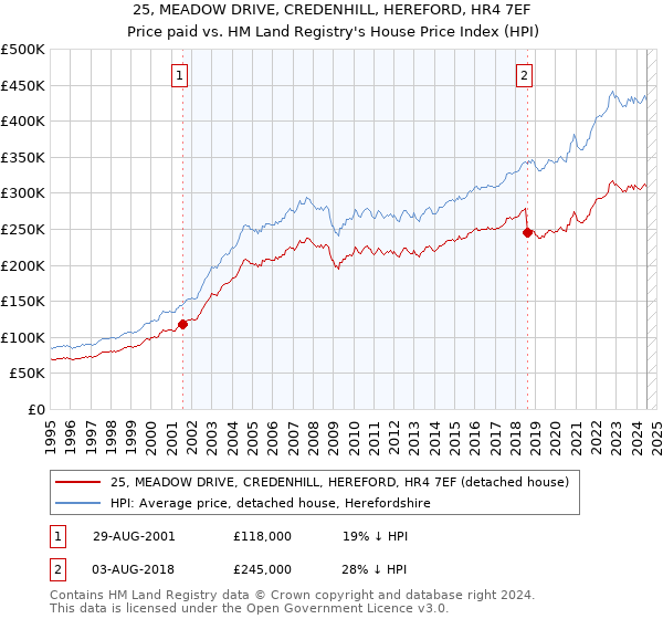 25, MEADOW DRIVE, CREDENHILL, HEREFORD, HR4 7EF: Price paid vs HM Land Registry's House Price Index