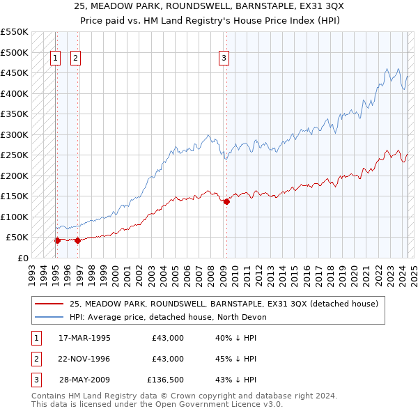 25, MEADOW PARK, ROUNDSWELL, BARNSTAPLE, EX31 3QX: Price paid vs HM Land Registry's House Price Index