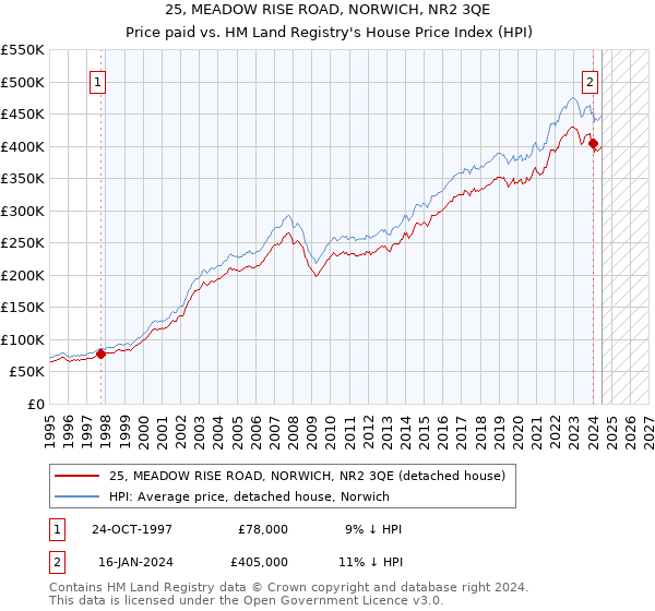 25, MEADOW RISE ROAD, NORWICH, NR2 3QE: Price paid vs HM Land Registry's House Price Index