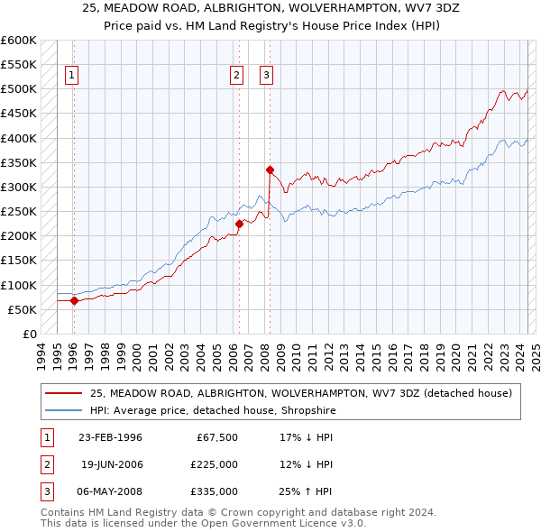 25, MEADOW ROAD, ALBRIGHTON, WOLVERHAMPTON, WV7 3DZ: Price paid vs HM Land Registry's House Price Index