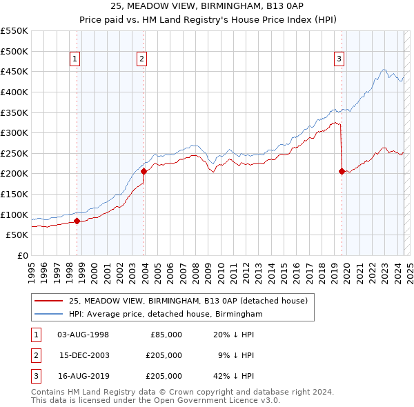 25, MEADOW VIEW, BIRMINGHAM, B13 0AP: Price paid vs HM Land Registry's House Price Index