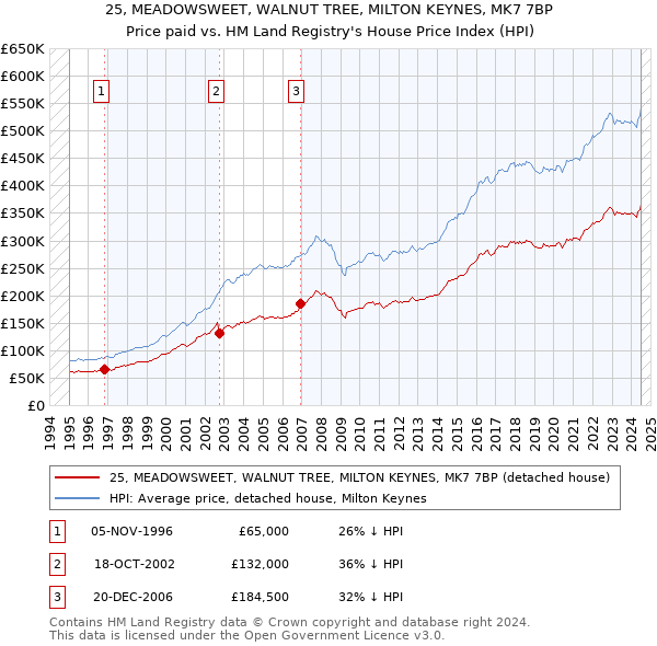 25, MEADOWSWEET, WALNUT TREE, MILTON KEYNES, MK7 7BP: Price paid vs HM Land Registry's House Price Index