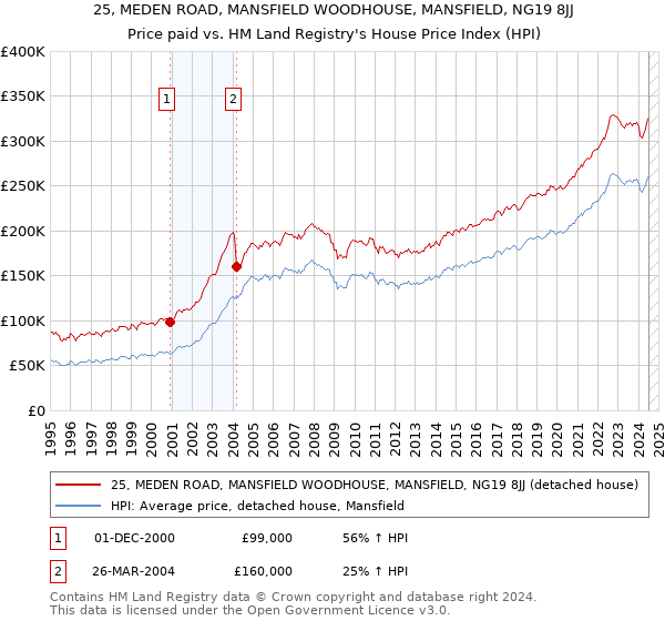 25, MEDEN ROAD, MANSFIELD WOODHOUSE, MANSFIELD, NG19 8JJ: Price paid vs HM Land Registry's House Price Index