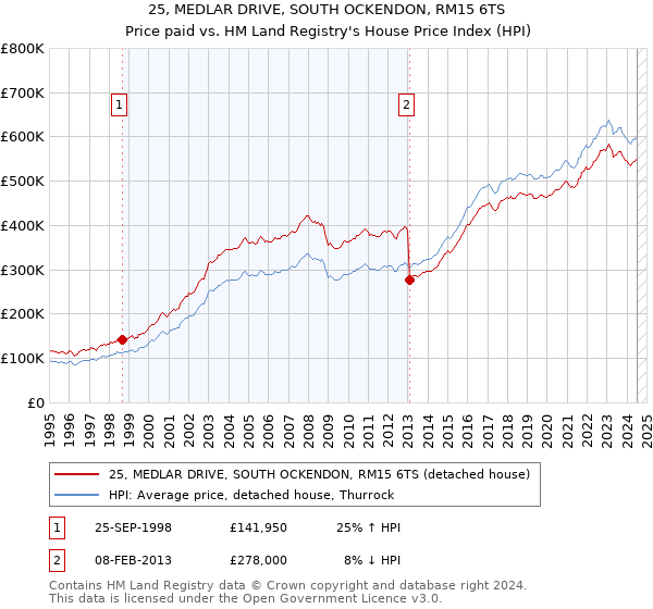 25, MEDLAR DRIVE, SOUTH OCKENDON, RM15 6TS: Price paid vs HM Land Registry's House Price Index