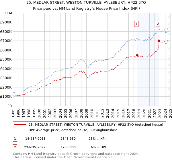 25, MEDLAR STREET, WESTON TURVILLE, AYLESBURY, HP22 5YQ: Price paid vs HM Land Registry's House Price Index