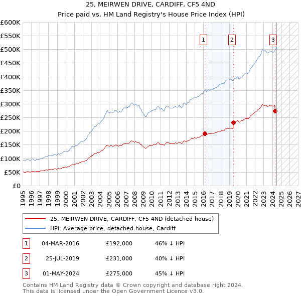 25, MEIRWEN DRIVE, CARDIFF, CF5 4ND: Price paid vs HM Land Registry's House Price Index