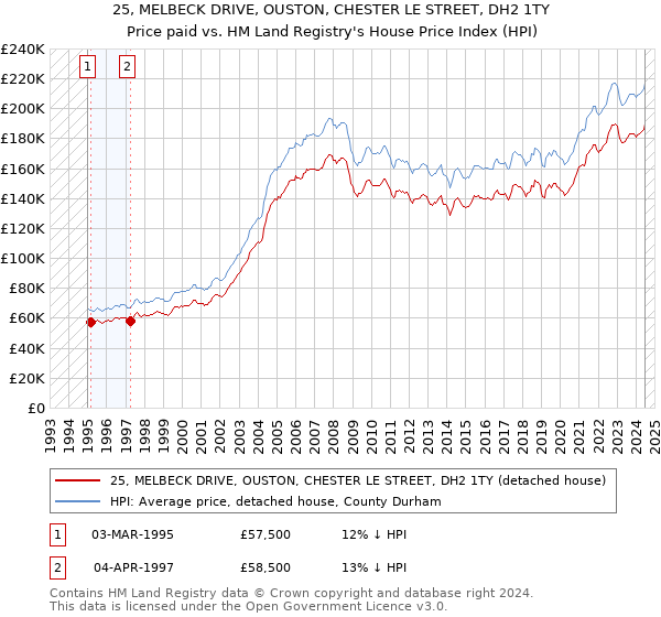 25, MELBECK DRIVE, OUSTON, CHESTER LE STREET, DH2 1TY: Price paid vs HM Land Registry's House Price Index