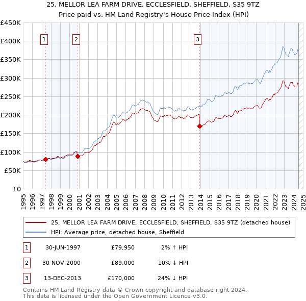 25, MELLOR LEA FARM DRIVE, ECCLESFIELD, SHEFFIELD, S35 9TZ: Price paid vs HM Land Registry's House Price Index