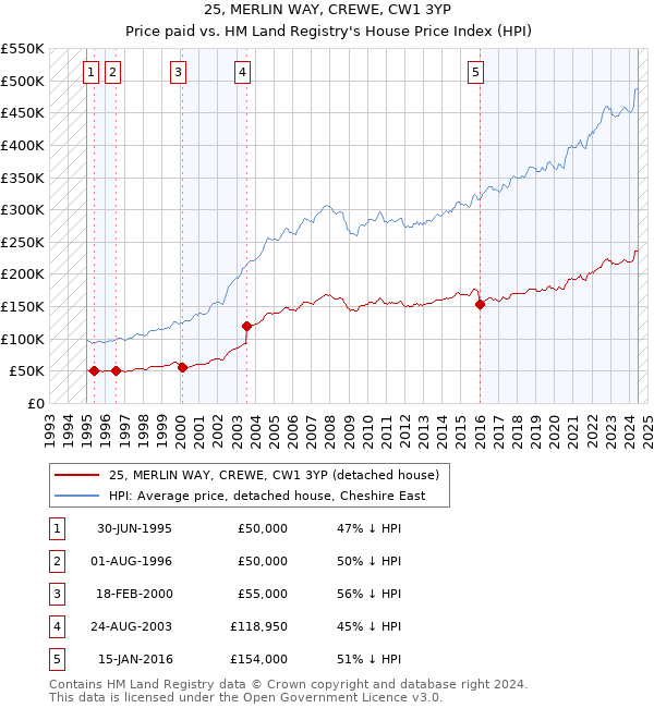 25, MERLIN WAY, CREWE, CW1 3YP: Price paid vs HM Land Registry's House Price Index