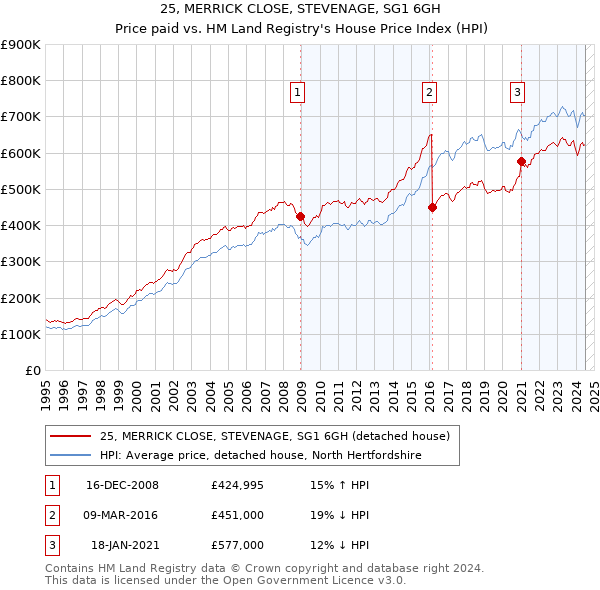 25, MERRICK CLOSE, STEVENAGE, SG1 6GH: Price paid vs HM Land Registry's House Price Index