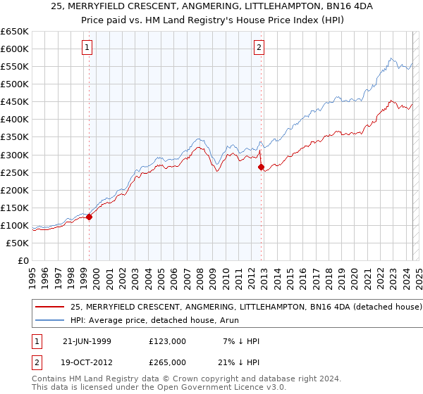 25, MERRYFIELD CRESCENT, ANGMERING, LITTLEHAMPTON, BN16 4DA: Price paid vs HM Land Registry's House Price Index