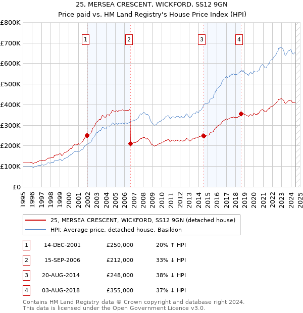 25, MERSEA CRESCENT, WICKFORD, SS12 9GN: Price paid vs HM Land Registry's House Price Index