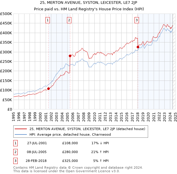 25, MERTON AVENUE, SYSTON, LEICESTER, LE7 2JP: Price paid vs HM Land Registry's House Price Index