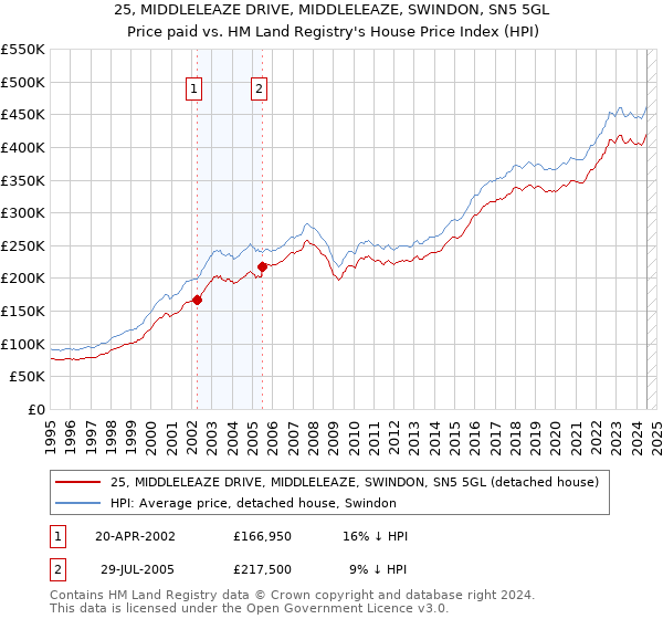 25, MIDDLELEAZE DRIVE, MIDDLELEAZE, SWINDON, SN5 5GL: Price paid vs HM Land Registry's House Price Index