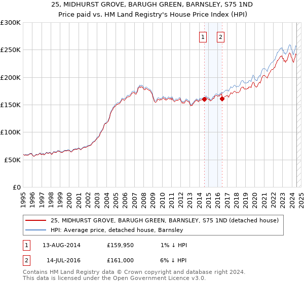 25, MIDHURST GROVE, BARUGH GREEN, BARNSLEY, S75 1ND: Price paid vs HM Land Registry's House Price Index