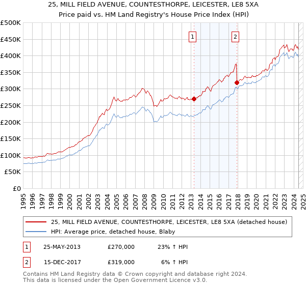 25, MILL FIELD AVENUE, COUNTESTHORPE, LEICESTER, LE8 5XA: Price paid vs HM Land Registry's House Price Index