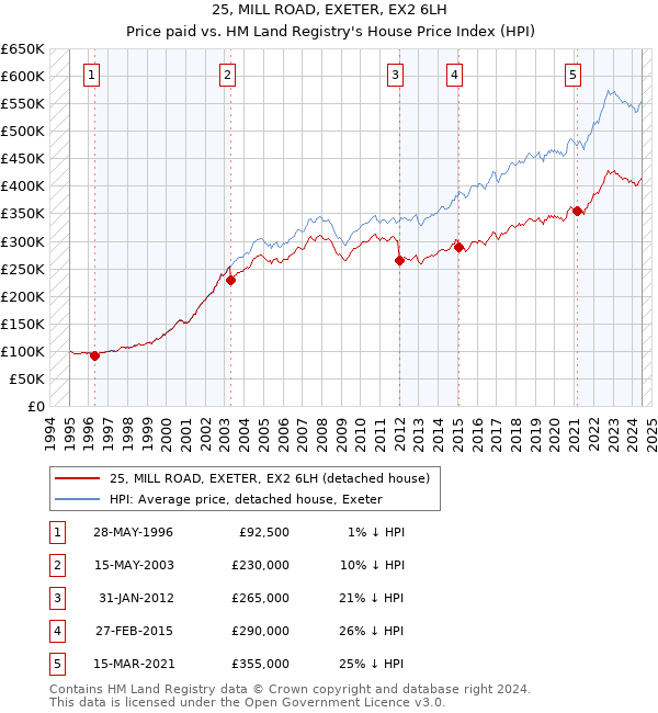 25, MILL ROAD, EXETER, EX2 6LH: Price paid vs HM Land Registry's House Price Index