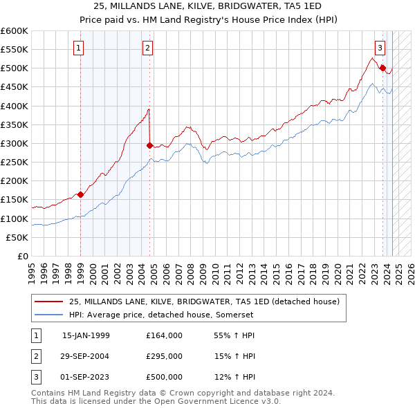 25, MILLANDS LANE, KILVE, BRIDGWATER, TA5 1ED: Price paid vs HM Land Registry's House Price Index