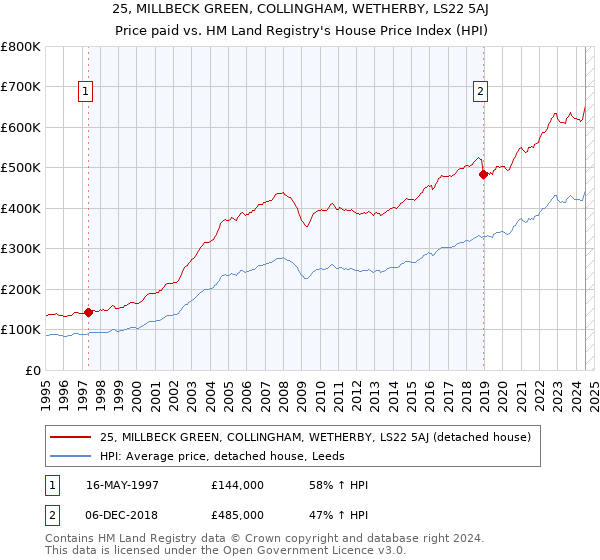 25, MILLBECK GREEN, COLLINGHAM, WETHERBY, LS22 5AJ: Price paid vs HM Land Registry's House Price Index