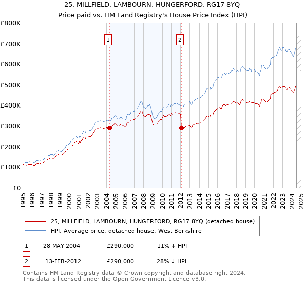 25, MILLFIELD, LAMBOURN, HUNGERFORD, RG17 8YQ: Price paid vs HM Land Registry's House Price Index