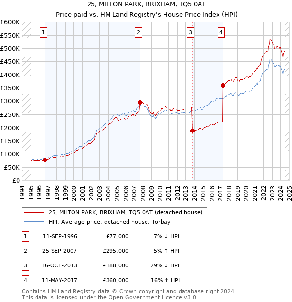 25, MILTON PARK, BRIXHAM, TQ5 0AT: Price paid vs HM Land Registry's House Price Index