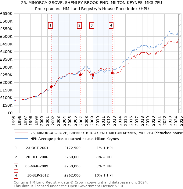 25, MINORCA GROVE, SHENLEY BROOK END, MILTON KEYNES, MK5 7FU: Price paid vs HM Land Registry's House Price Index