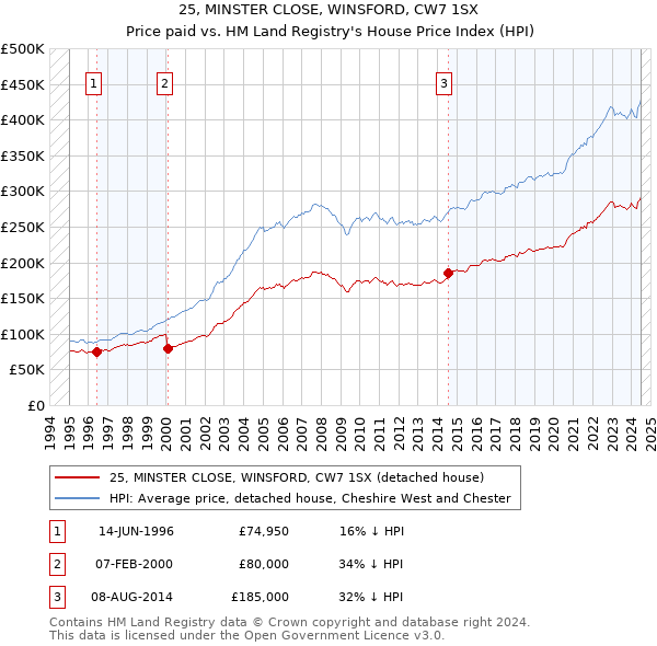 25, MINSTER CLOSE, WINSFORD, CW7 1SX: Price paid vs HM Land Registry's House Price Index