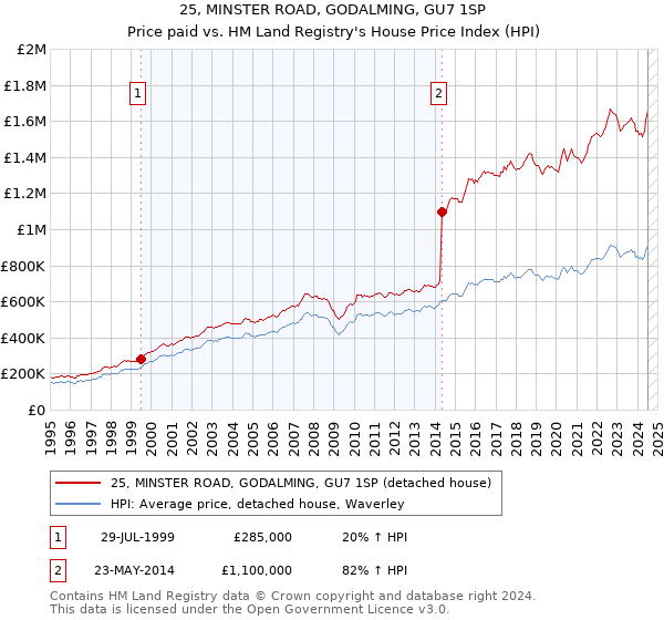 25, MINSTER ROAD, GODALMING, GU7 1SP: Price paid vs HM Land Registry's House Price Index