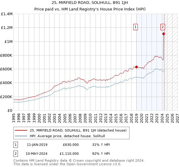 25, MIRFIELD ROAD, SOLIHULL, B91 1JH: Price paid vs HM Land Registry's House Price Index