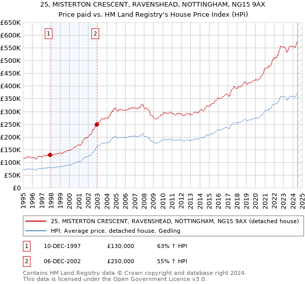 25, MISTERTON CRESCENT, RAVENSHEAD, NOTTINGHAM, NG15 9AX: Price paid vs HM Land Registry's House Price Index