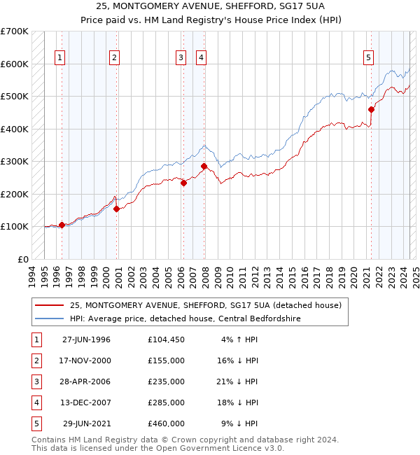 25, MONTGOMERY AVENUE, SHEFFORD, SG17 5UA: Price paid vs HM Land Registry's House Price Index