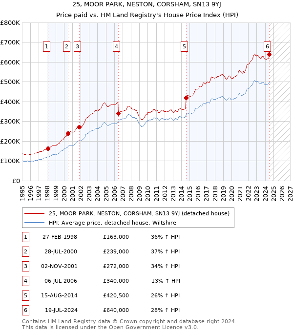 25, MOOR PARK, NESTON, CORSHAM, SN13 9YJ: Price paid vs HM Land Registry's House Price Index