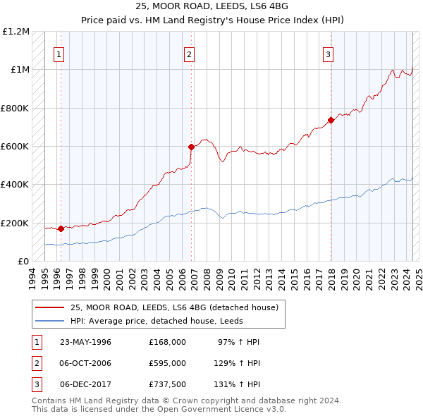 25, MOOR ROAD, LEEDS, LS6 4BG: Price paid vs HM Land Registry's House Price Index