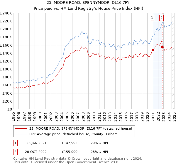 25, MOORE ROAD, SPENNYMOOR, DL16 7FY: Price paid vs HM Land Registry's House Price Index