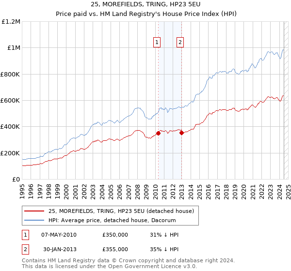 25, MOREFIELDS, TRING, HP23 5EU: Price paid vs HM Land Registry's House Price Index