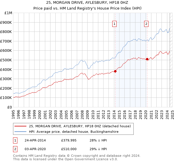 25, MORGAN DRIVE, AYLESBURY, HP18 0HZ: Price paid vs HM Land Registry's House Price Index