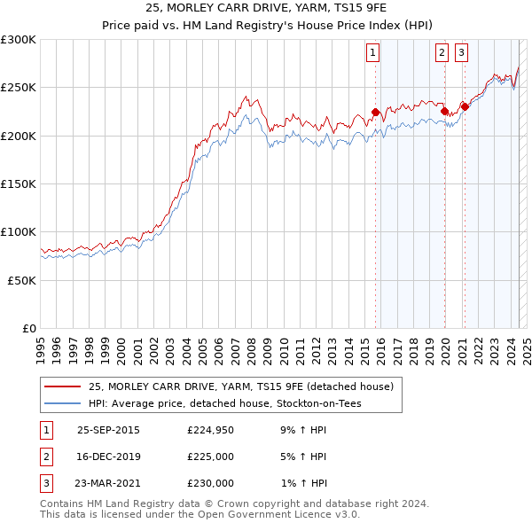 25, MORLEY CARR DRIVE, YARM, TS15 9FE: Price paid vs HM Land Registry's House Price Index