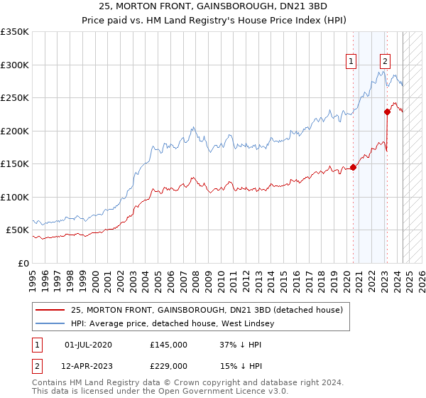 25, MORTON FRONT, GAINSBOROUGH, DN21 3BD: Price paid vs HM Land Registry's House Price Index