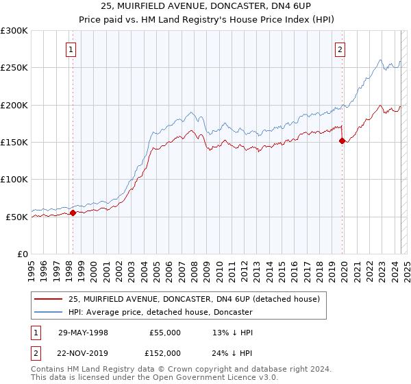 25, MUIRFIELD AVENUE, DONCASTER, DN4 6UP: Price paid vs HM Land Registry's House Price Index