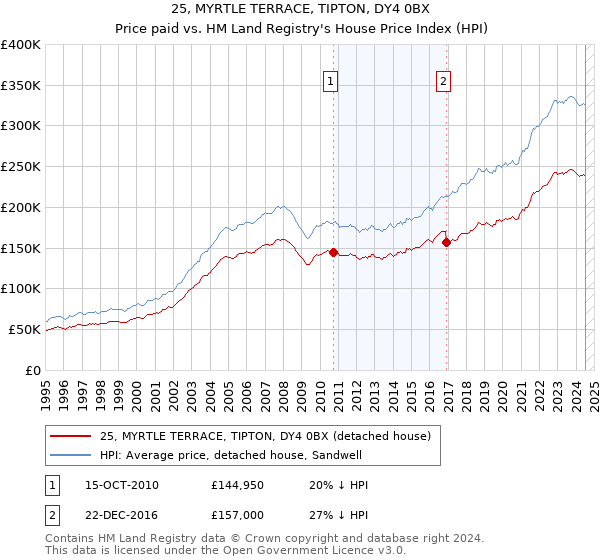 25, MYRTLE TERRACE, TIPTON, DY4 0BX: Price paid vs HM Land Registry's House Price Index