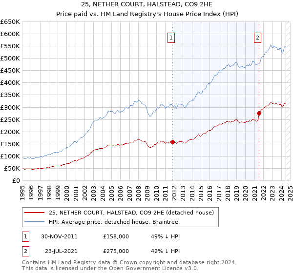 25, NETHER COURT, HALSTEAD, CO9 2HE: Price paid vs HM Land Registry's House Price Index