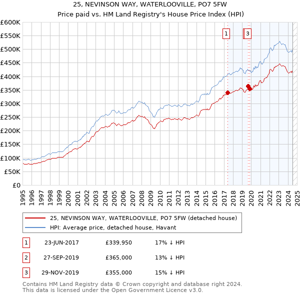 25, NEVINSON WAY, WATERLOOVILLE, PO7 5FW: Price paid vs HM Land Registry's House Price Index