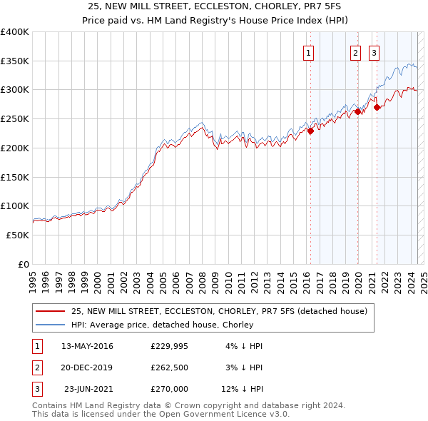 25, NEW MILL STREET, ECCLESTON, CHORLEY, PR7 5FS: Price paid vs HM Land Registry's House Price Index