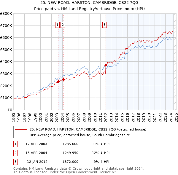 25, NEW ROAD, HARSTON, CAMBRIDGE, CB22 7QG: Price paid vs HM Land Registry's House Price Index