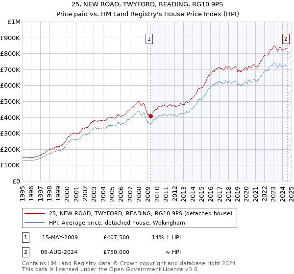 25, NEW ROAD, TWYFORD, READING, RG10 9PS: Price paid vs HM Land Registry's House Price Index