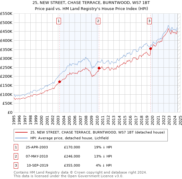 25, NEW STREET, CHASE TERRACE, BURNTWOOD, WS7 1BT: Price paid vs HM Land Registry's House Price Index