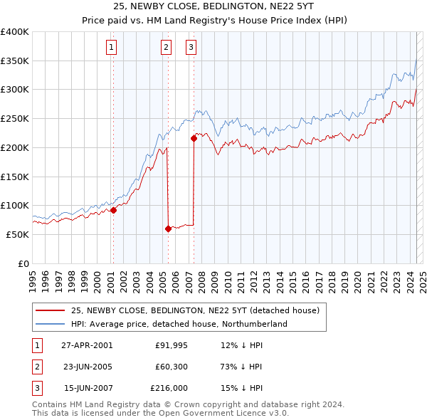 25, NEWBY CLOSE, BEDLINGTON, NE22 5YT: Price paid vs HM Land Registry's House Price Index